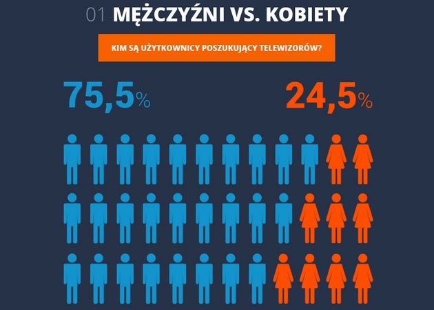 TV wybór płeć