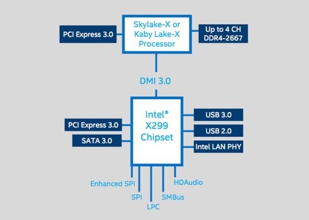 Intel X299 - diagram