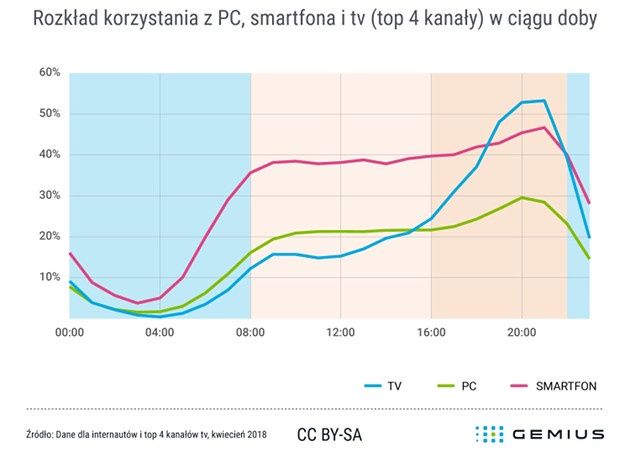 TV Gemius godziny