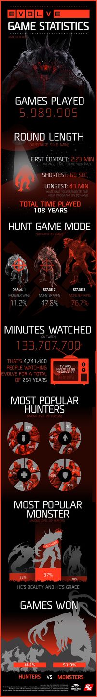 Evolve statystyki