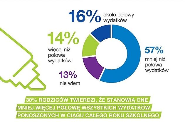 Drobne wydatki infografika