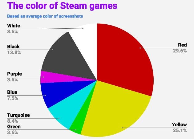 Steam kolory