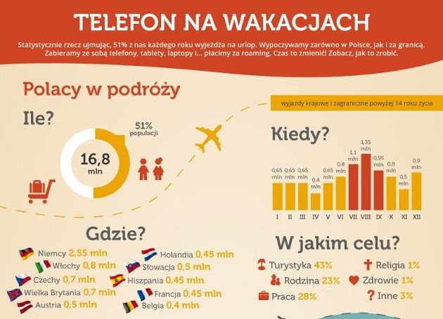 freeconet wysokie rachunki roaming telefon na wakacjach infografika