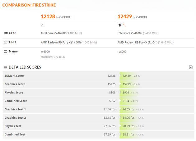 AMD Radeon R9 Fury vs R9 Fury 3840 SP - wydajność 3DMark Fire Strike