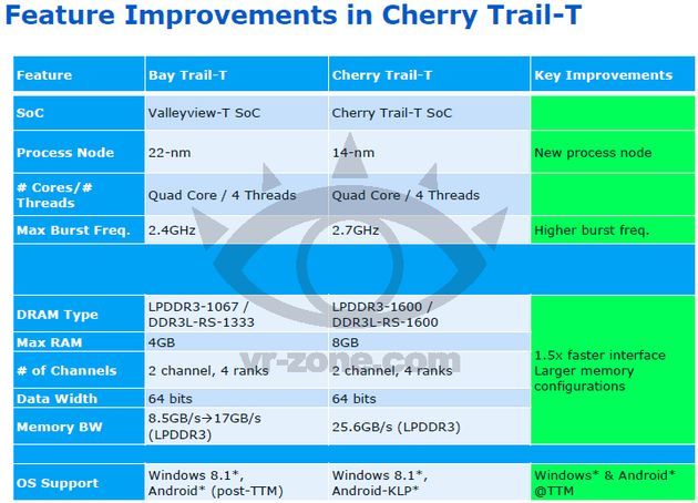Intel Cherry Trail-T plany specyfikacja