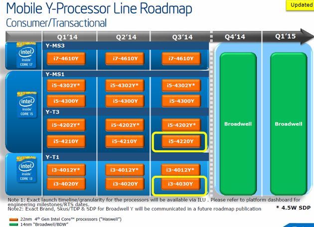 Intel plany wydawnicze procesorów Core Y