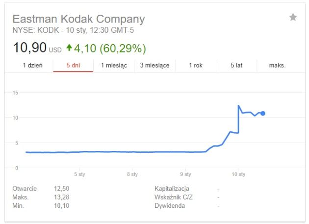 Kurs Eastman Kodak