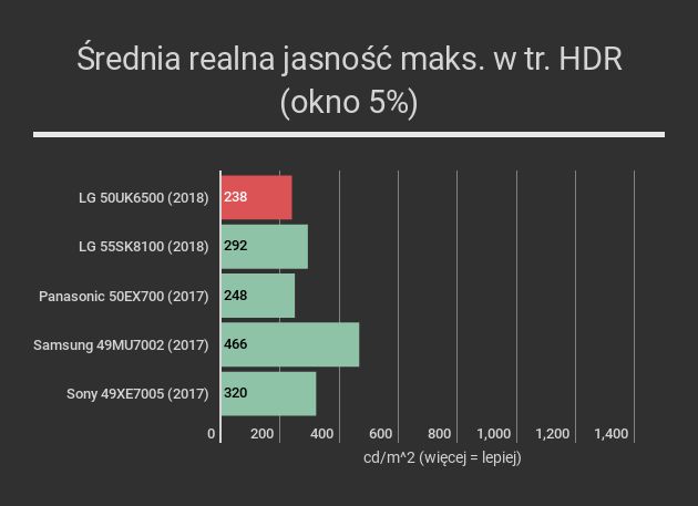 LG 50UK6500 - średnia realna jasność HDR