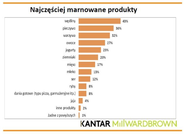Najczęściej marnowane