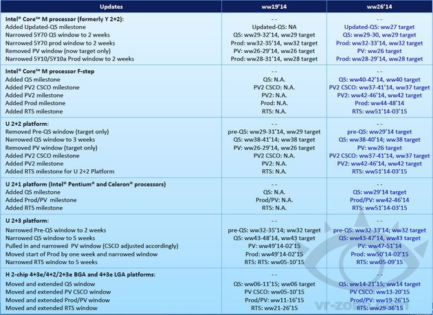 Intel Broadwell terminy produkcji procesorów