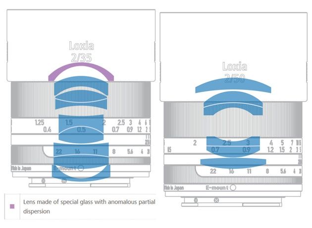 Zeiss Loxia obiektywy schemat