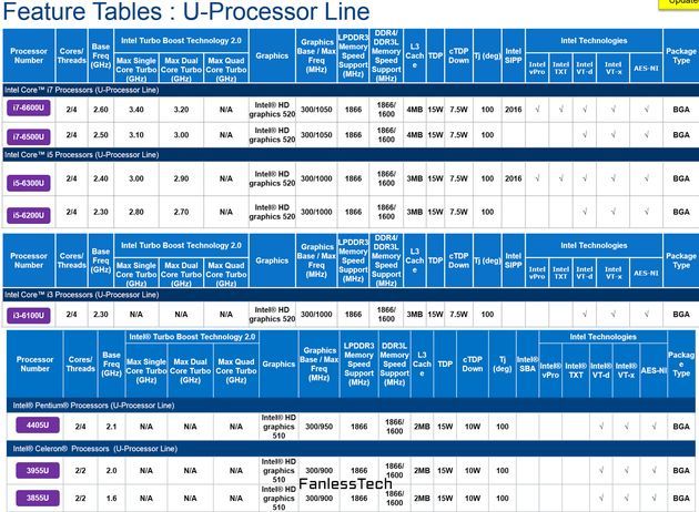 Intel Skylake - specyfikacja procesorów