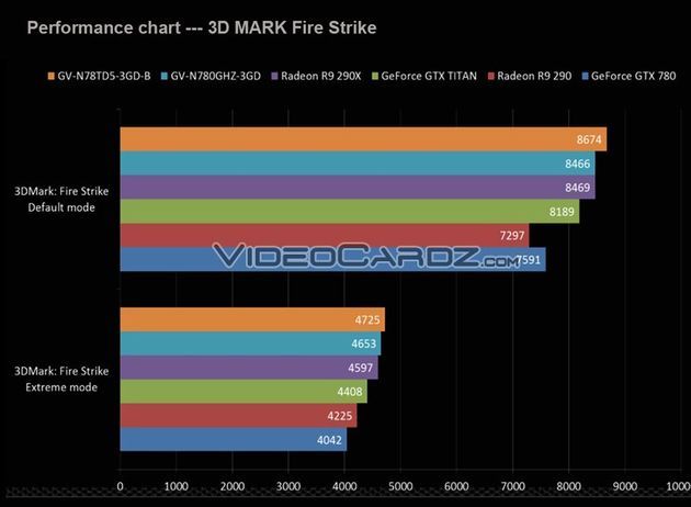 Gigabyte GeForce GTX 780 Ti karta graficzna wydajność 3DMark FireStrike
