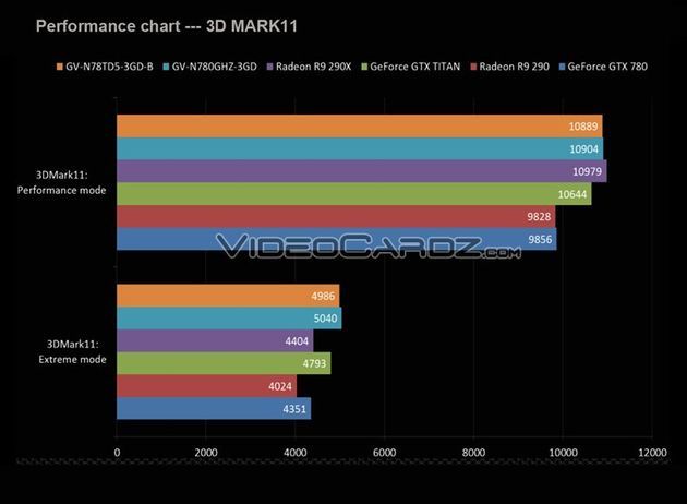 Gigabyte GeForce GTX 780 Ti karta graficzna wydajność 3DMark 11