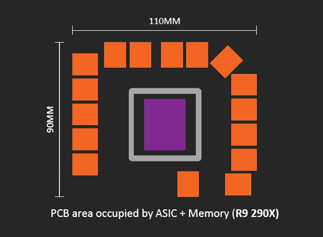 Radeon R9 290X schemat magistrali pamięci