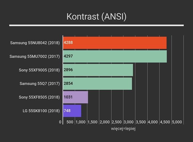 LG 55SK8100 - kontrast