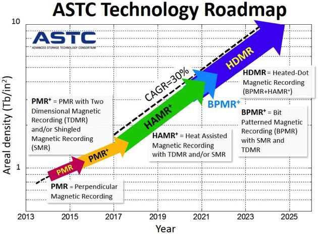 ASTC - prognozy rozwoju technologii zwiększających pojemność dysków twardych HDD