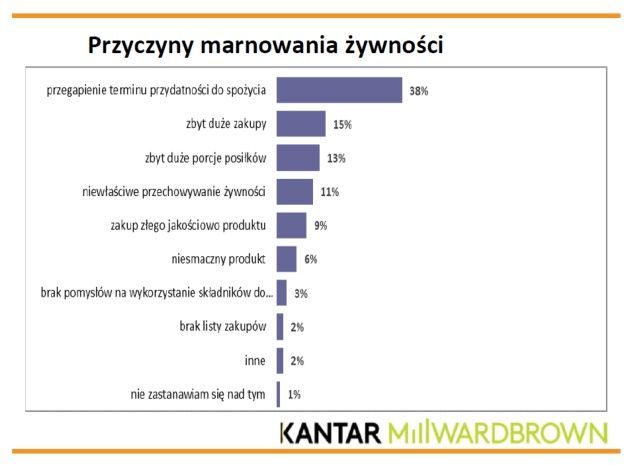 Przyczyny marnowania