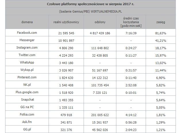 social sierpień 2017