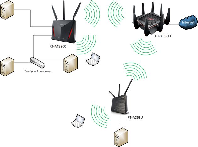Idea sieci Asus AiMesh