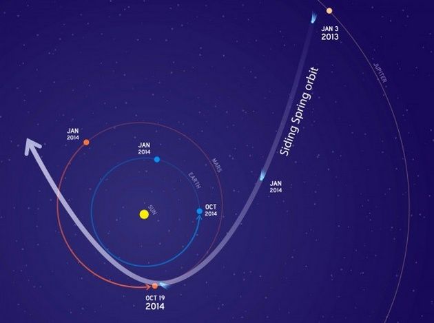 Siding Spring trajektoria