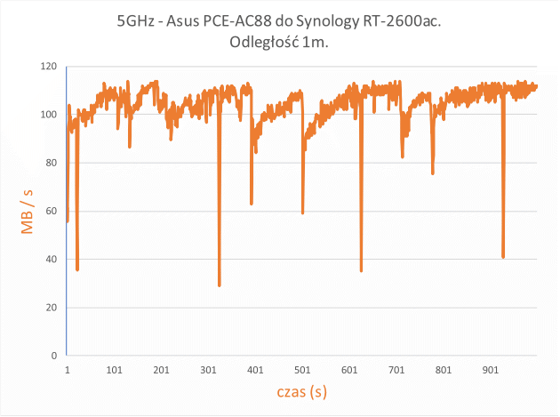 Wydajność połączenia mierzona przy pomocy programu iperf