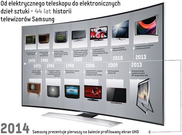 Samsung TV historia