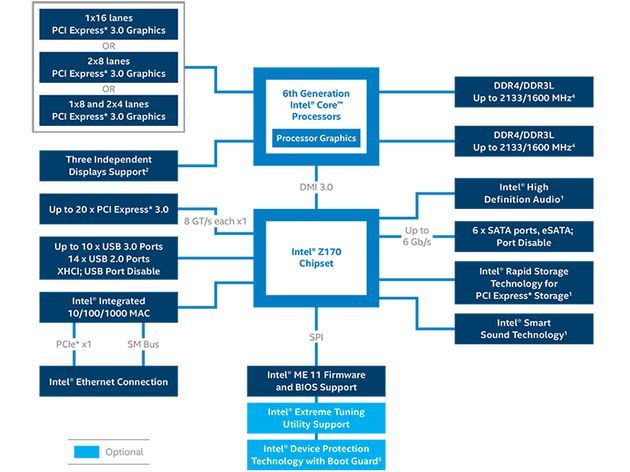 Intel Z170 - diagram platformy