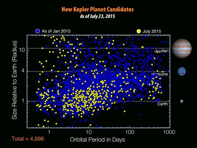 Kepler kandydatki na planety