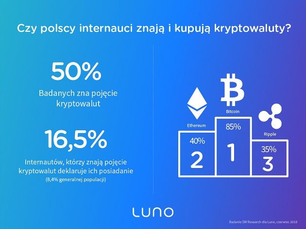 Kryptowaluty badanie posiadanie