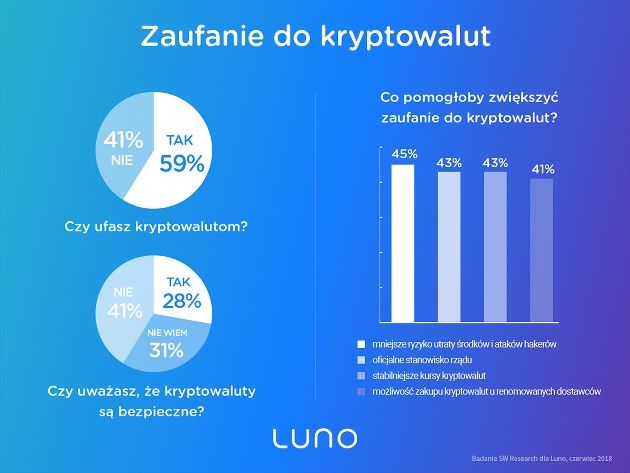 Kryptowaluty badanie zaufanie