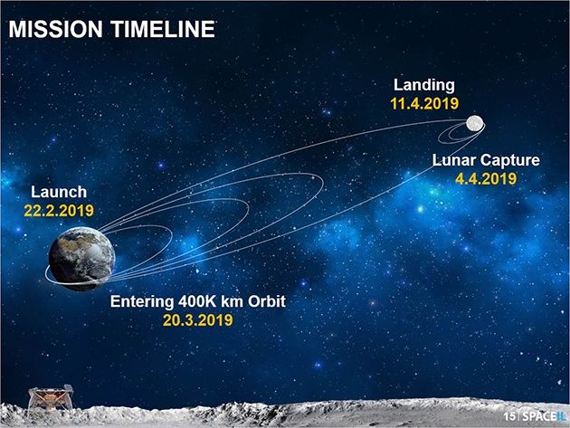 Trajektoria SpaceIL