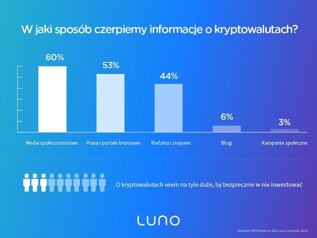 Kryptowaluty badanie wiedza