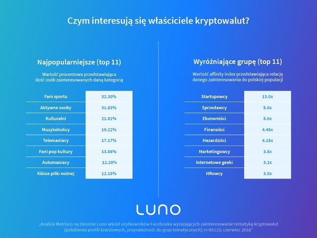 Bitcoinowiec Luno hobby