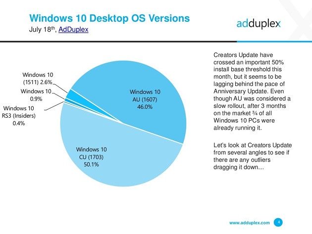 Windows 10 aktualizacja lipiec wykres