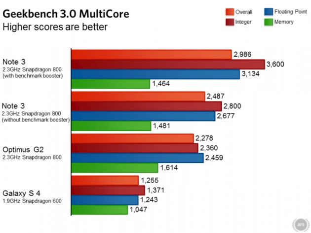 Samsung Galaxy Note III smartfon wyniki wydajności