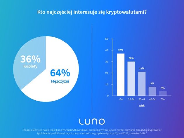 Bitcoinowiec Luno procent