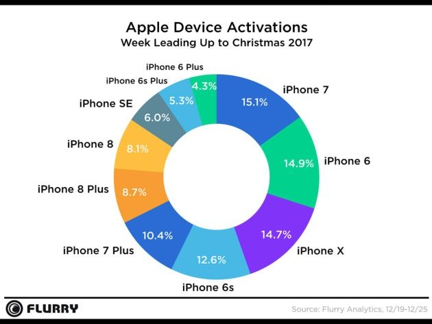 iPhone na prezent