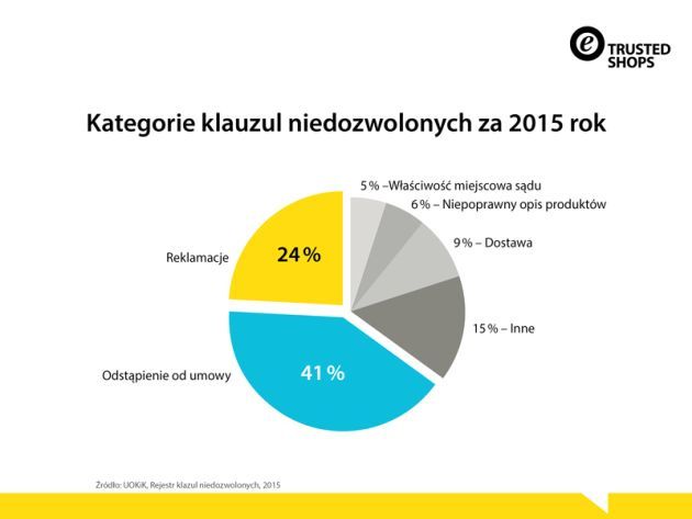 klauzule niedozwolone wg UOKIK