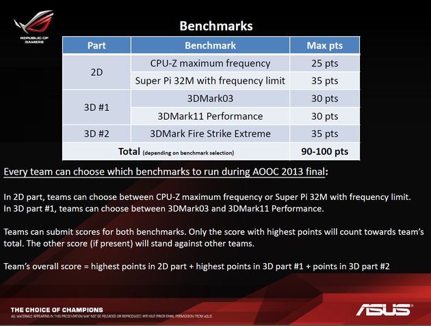 ASUS Open Overclocking Cup 2013 zawody podkręcania konkurencje i punktacja