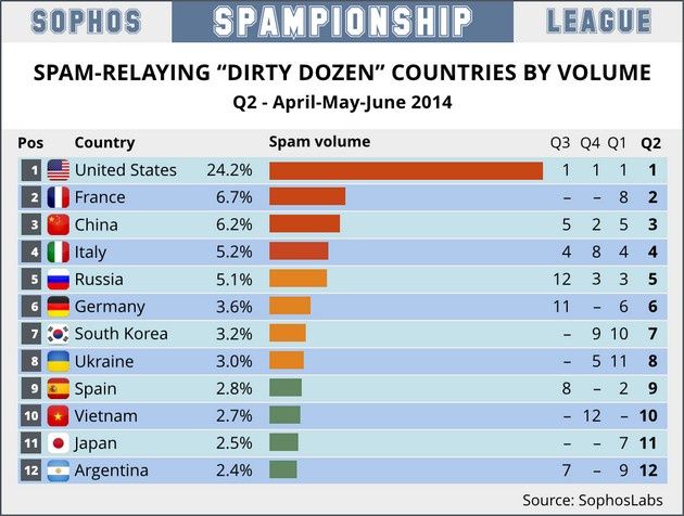 Sophos spam ranking atak