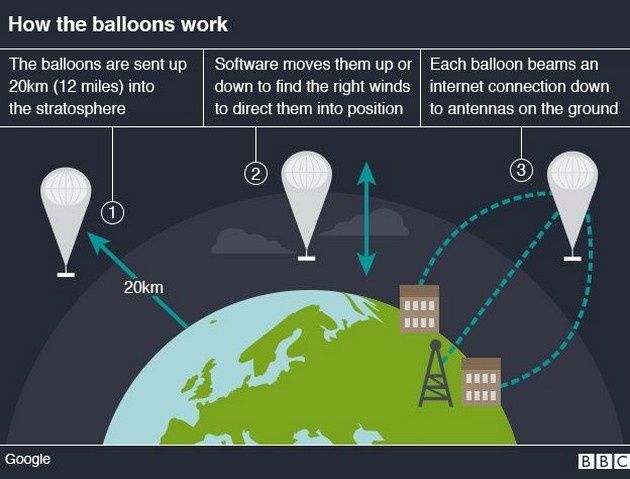 Project Loon info