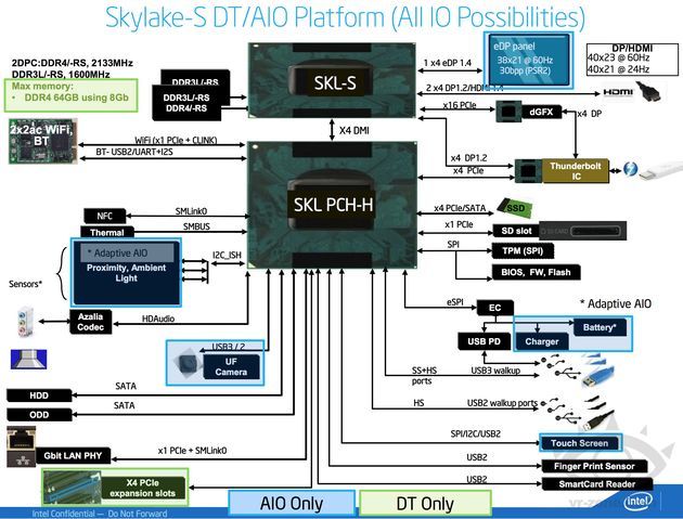 Intel Skylake-S platforma schemat