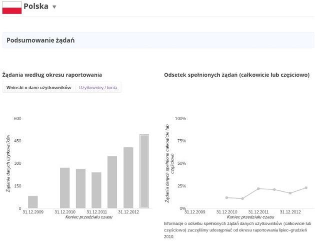 wnioski polski do google dane użytkowników raport wykres