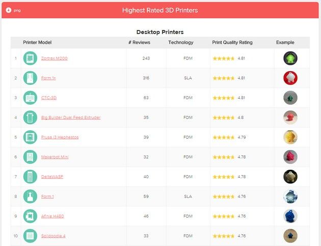 Zortrax M200 ranking