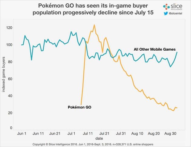 Spadek zainteresowania Pokemon GO