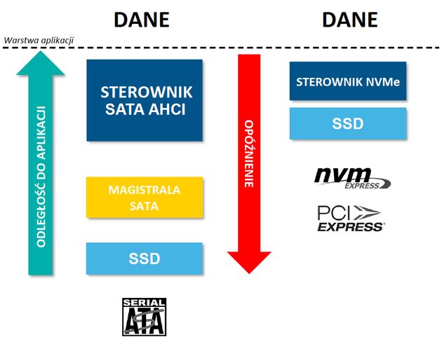Porównanie protokołu AHCI i NVM-Express