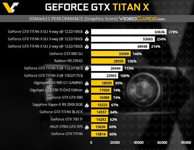Nvidia GeForce GTX Titan X - wydajność w 3DMark 11 Performance