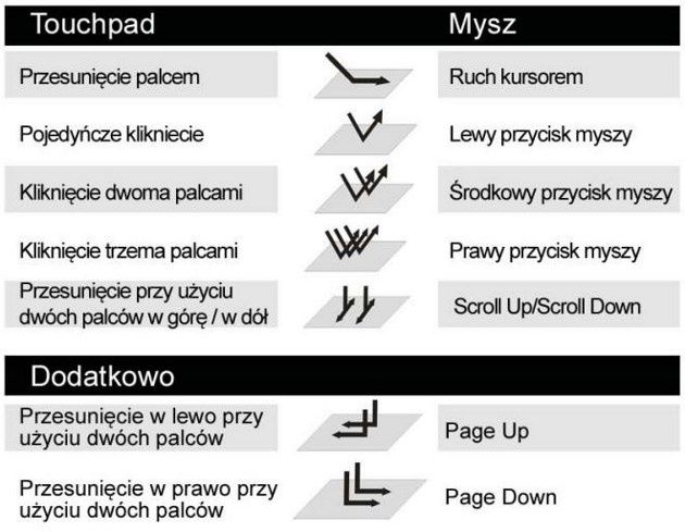 Obsługa gestów
