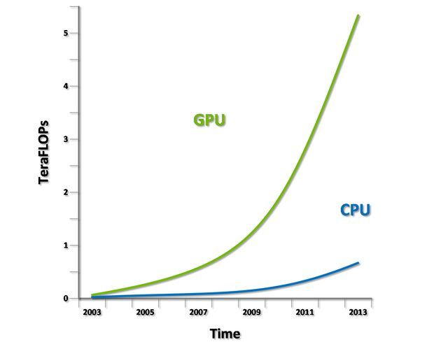 Microsoft DirectX 12 moc obliczeniowa CPU i GPU wykres